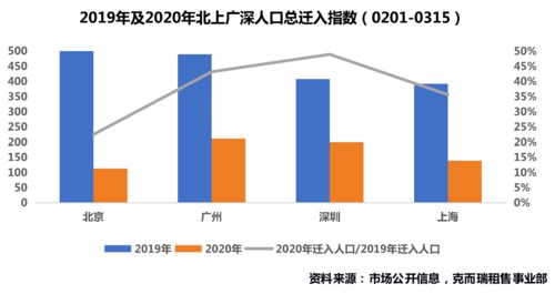深度調研 北京住房租賃市場恢復乏力，租戶議價空間上升