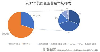 36氪新風向 營銷科技拐點來臨，五大趨勢指向增長、技術服務及銷售