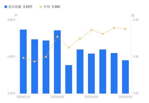 寶莫股份A股股東戶數(shù)減少3.80%，戶均持股量及持股市值同步提升